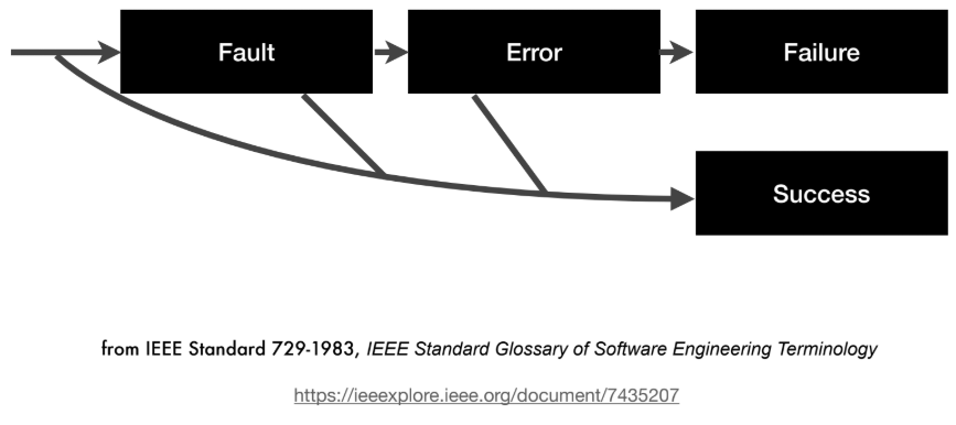 p.11: Fault, Error, Failure 연쇄 및 Success로 빠지는 경로 다이어그램
